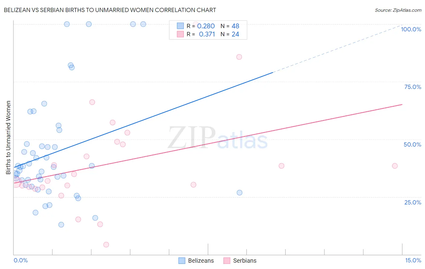 Belizean vs Serbian Births to Unmarried Women