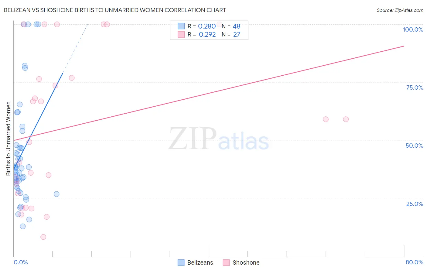 Belizean vs Shoshone Births to Unmarried Women