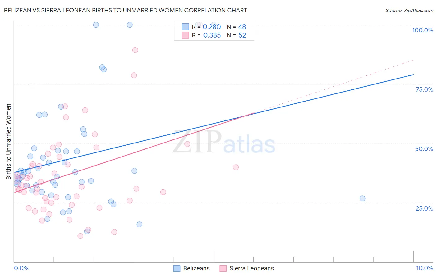 Belizean vs Sierra Leonean Births to Unmarried Women