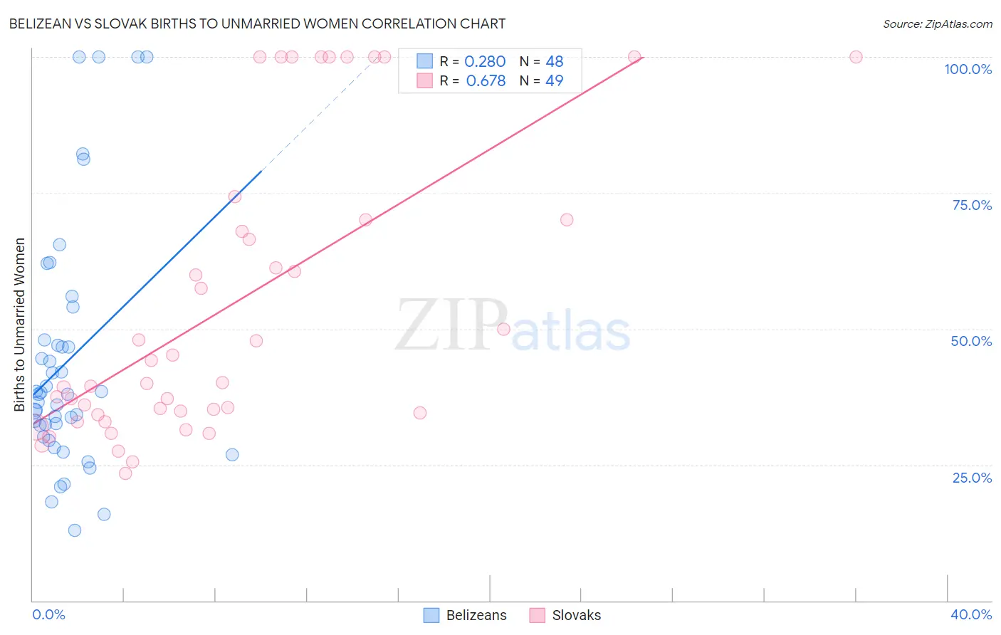 Belizean vs Slovak Births to Unmarried Women