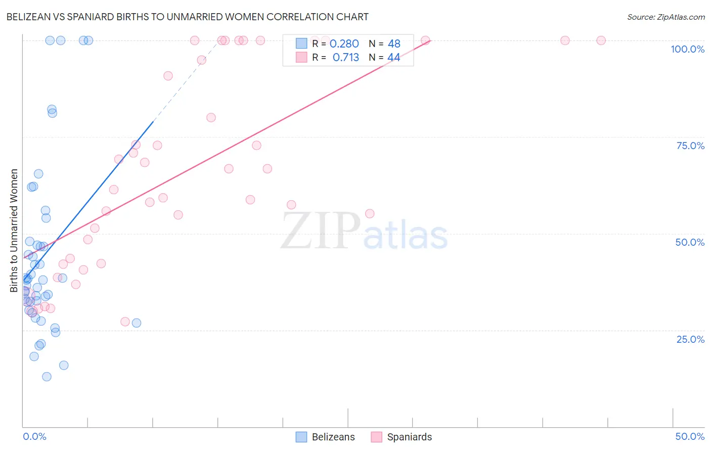 Belizean vs Spaniard Births to Unmarried Women