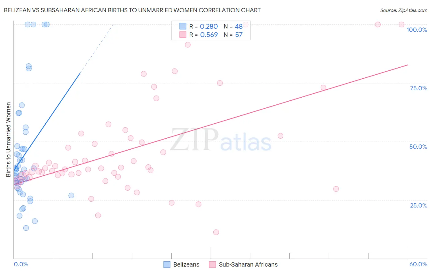 Belizean vs Subsaharan African Births to Unmarried Women