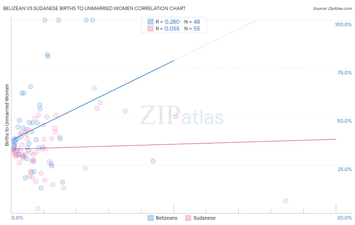 Belizean vs Sudanese Births to Unmarried Women