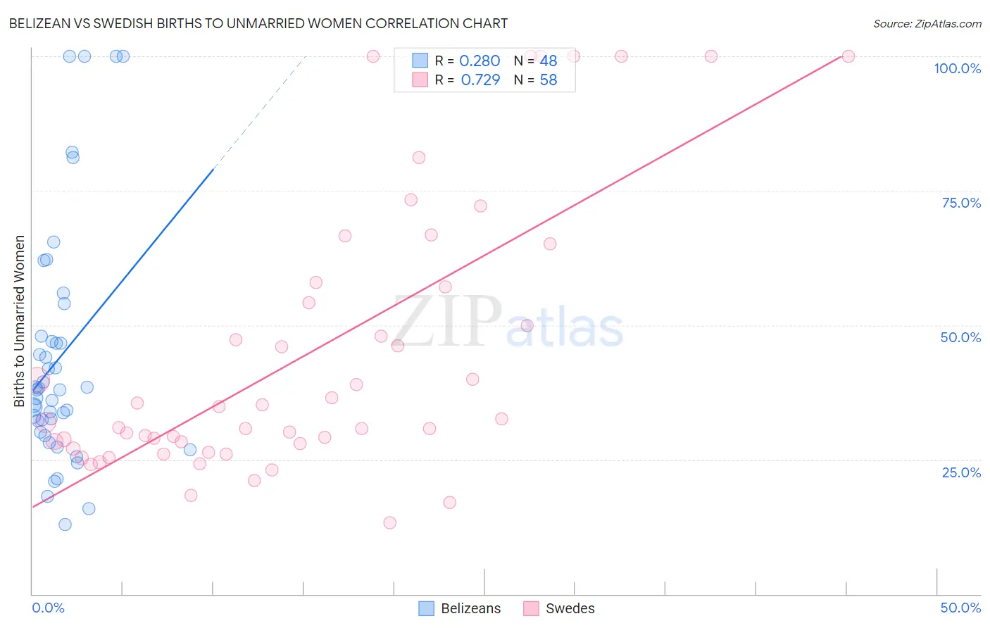 Belizean vs Swedish Births to Unmarried Women