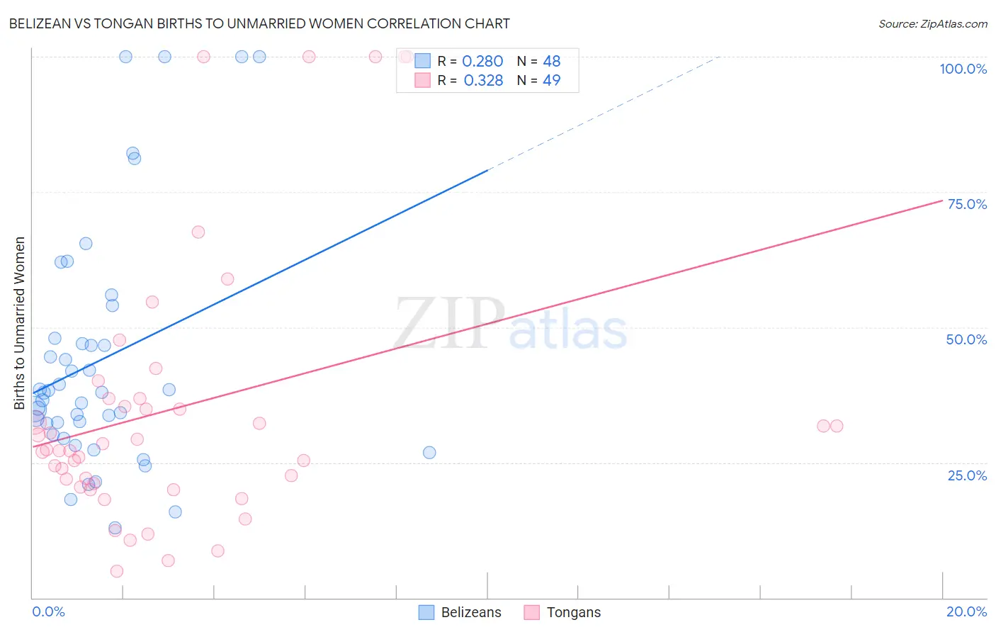 Belizean vs Tongan Births to Unmarried Women