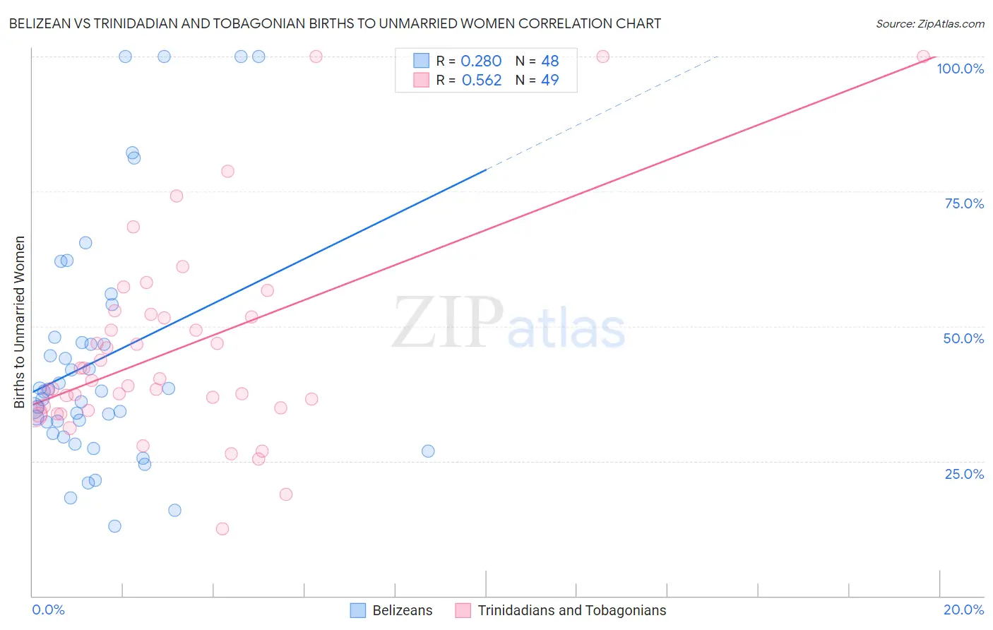 Belizean vs Trinidadian and Tobagonian Births to Unmarried Women