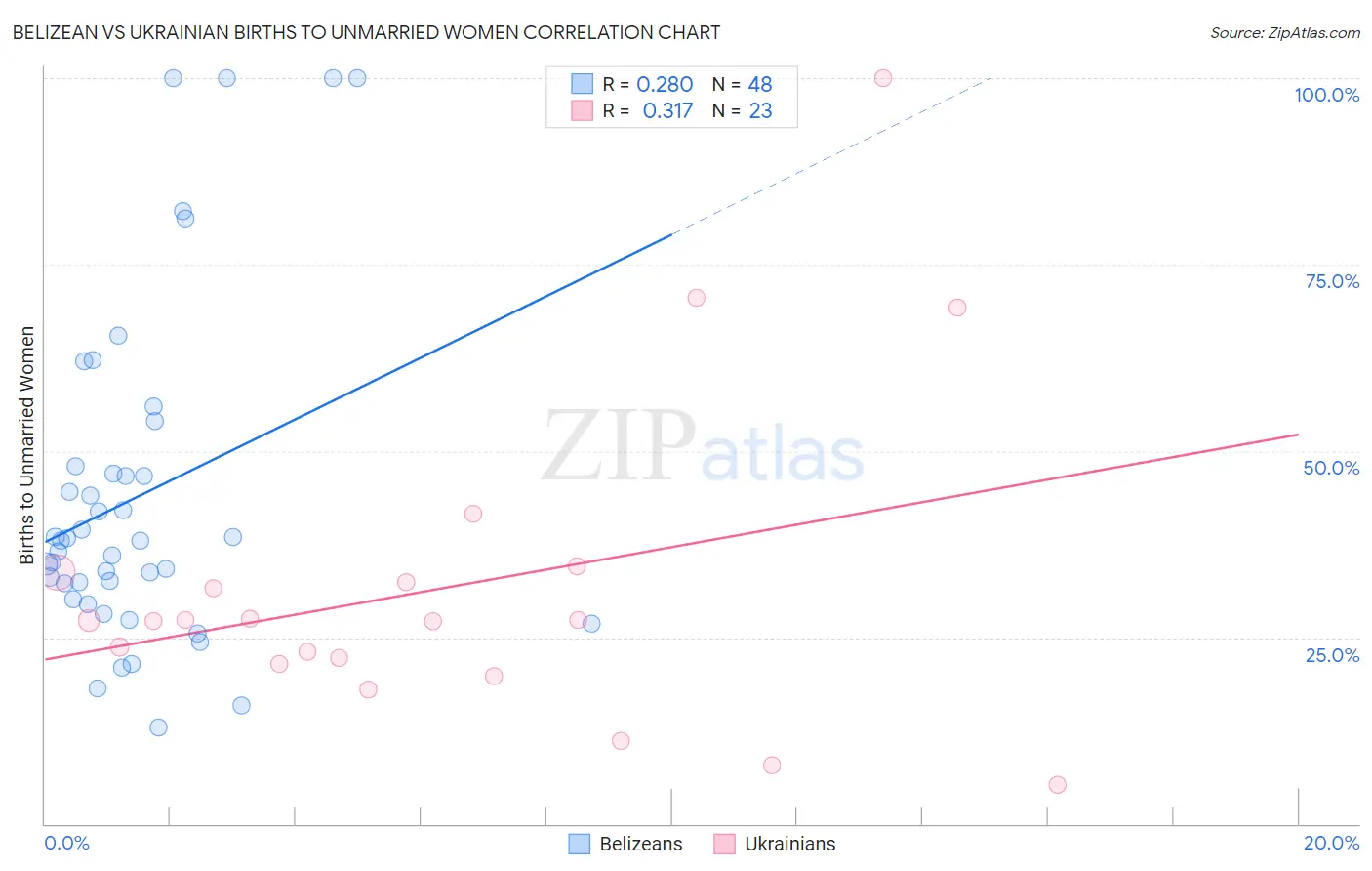 Belizean vs Ukrainian Births to Unmarried Women
