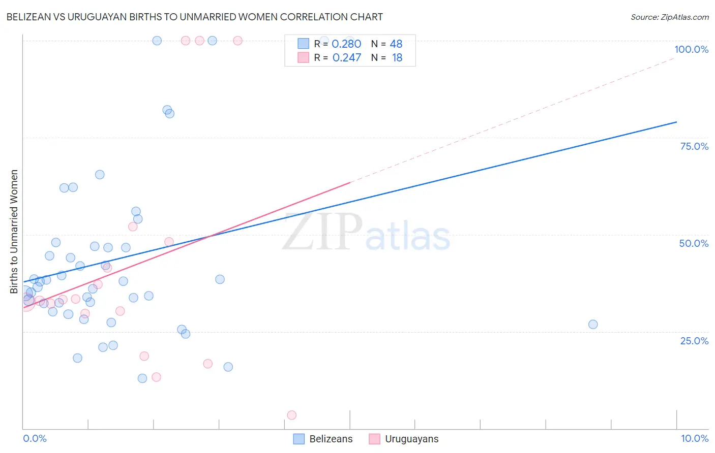 Belizean vs Uruguayan Births to Unmarried Women