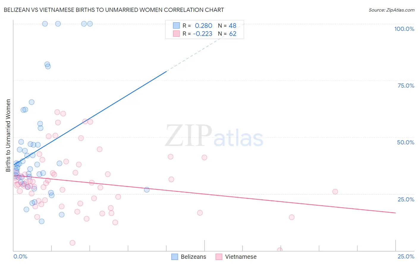 Belizean vs Vietnamese Births to Unmarried Women