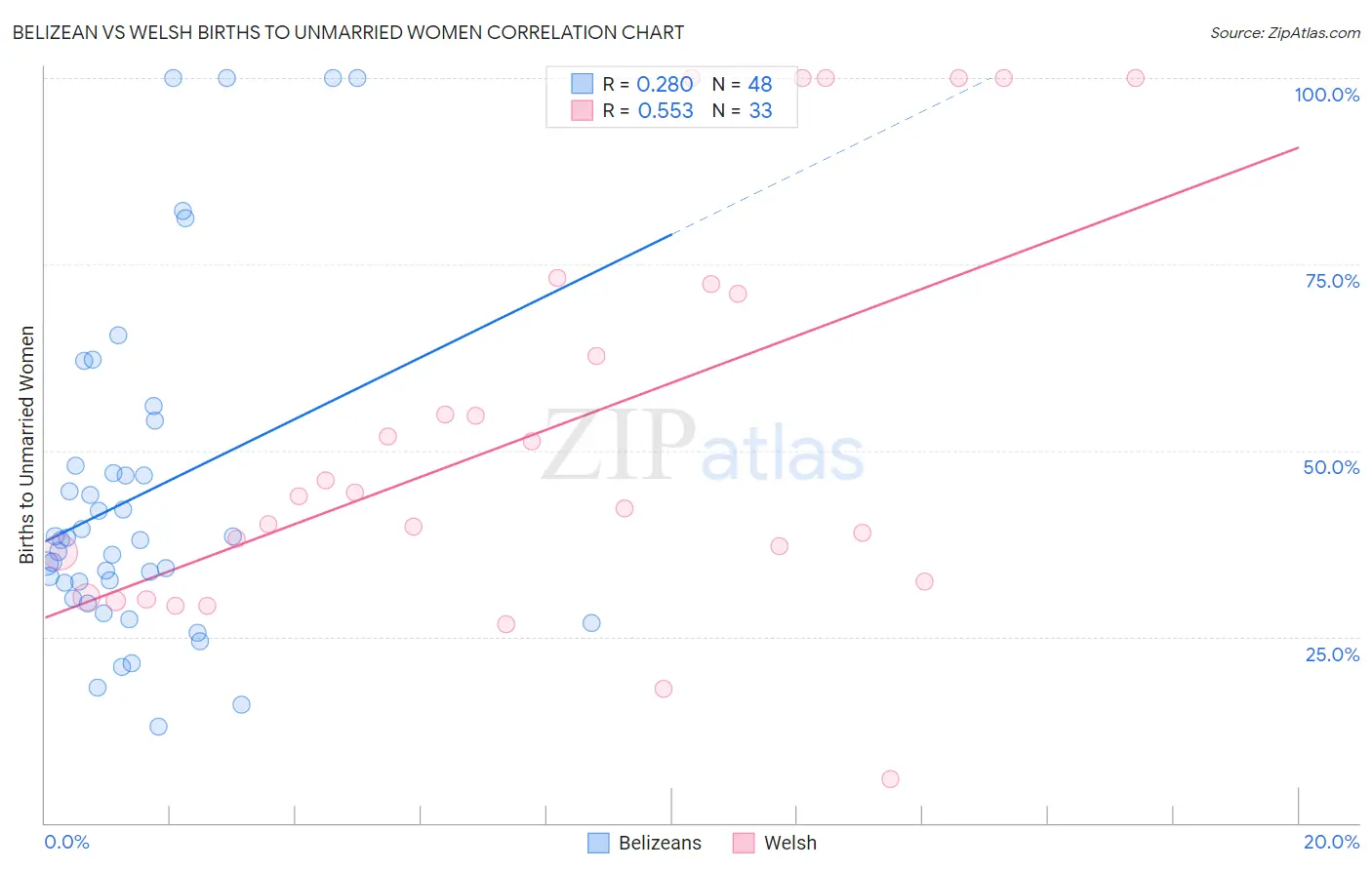 Belizean vs Welsh Births to Unmarried Women