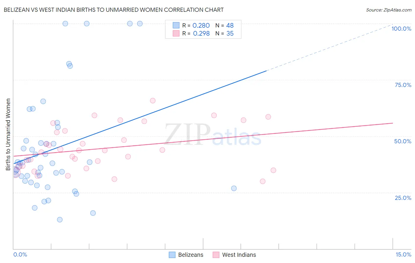 Belizean vs West Indian Births to Unmarried Women