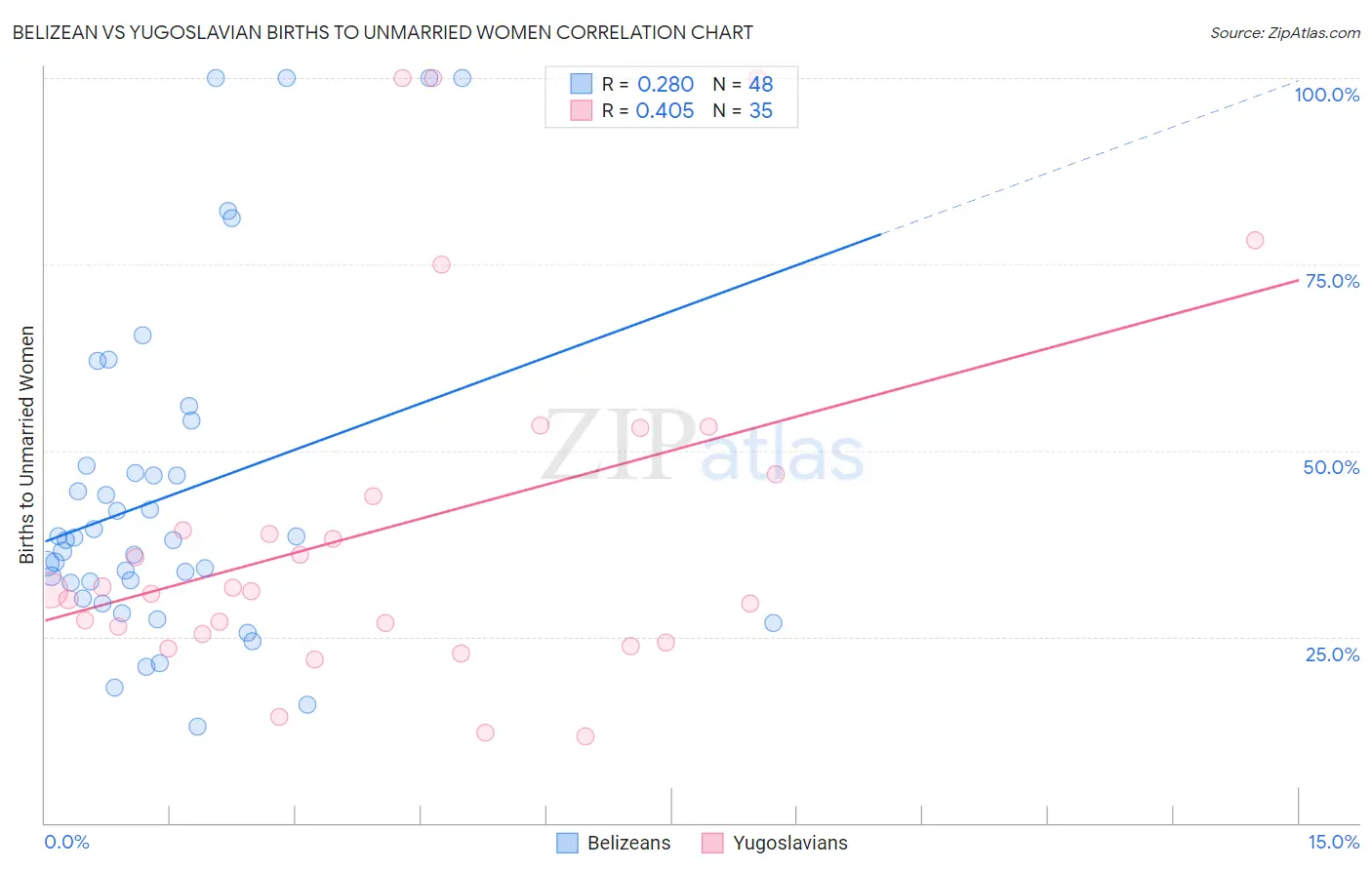 Belizean vs Yugoslavian Births to Unmarried Women