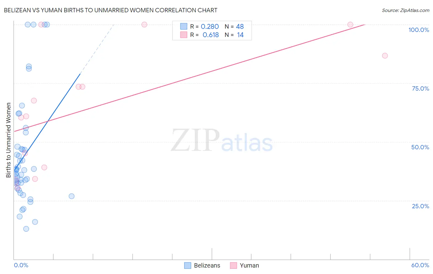 Belizean vs Yuman Births to Unmarried Women