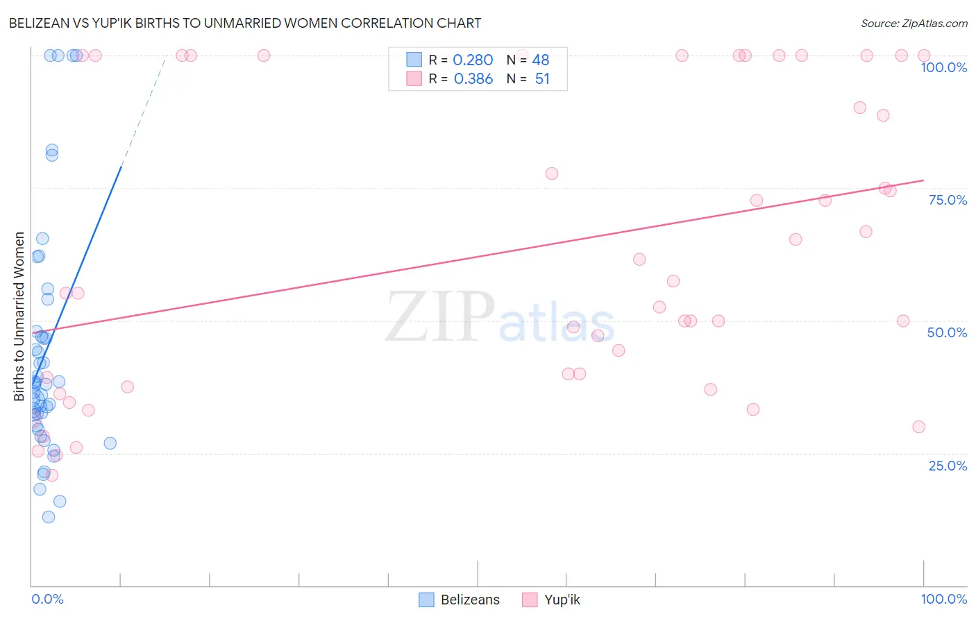 Belizean vs Yup'ik Births to Unmarried Women
