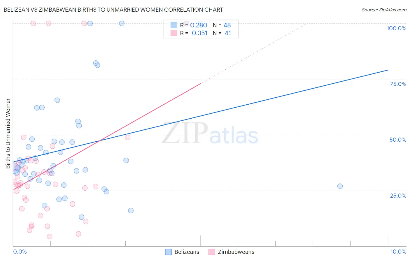 Belizean vs Zimbabwean Births to Unmarried Women