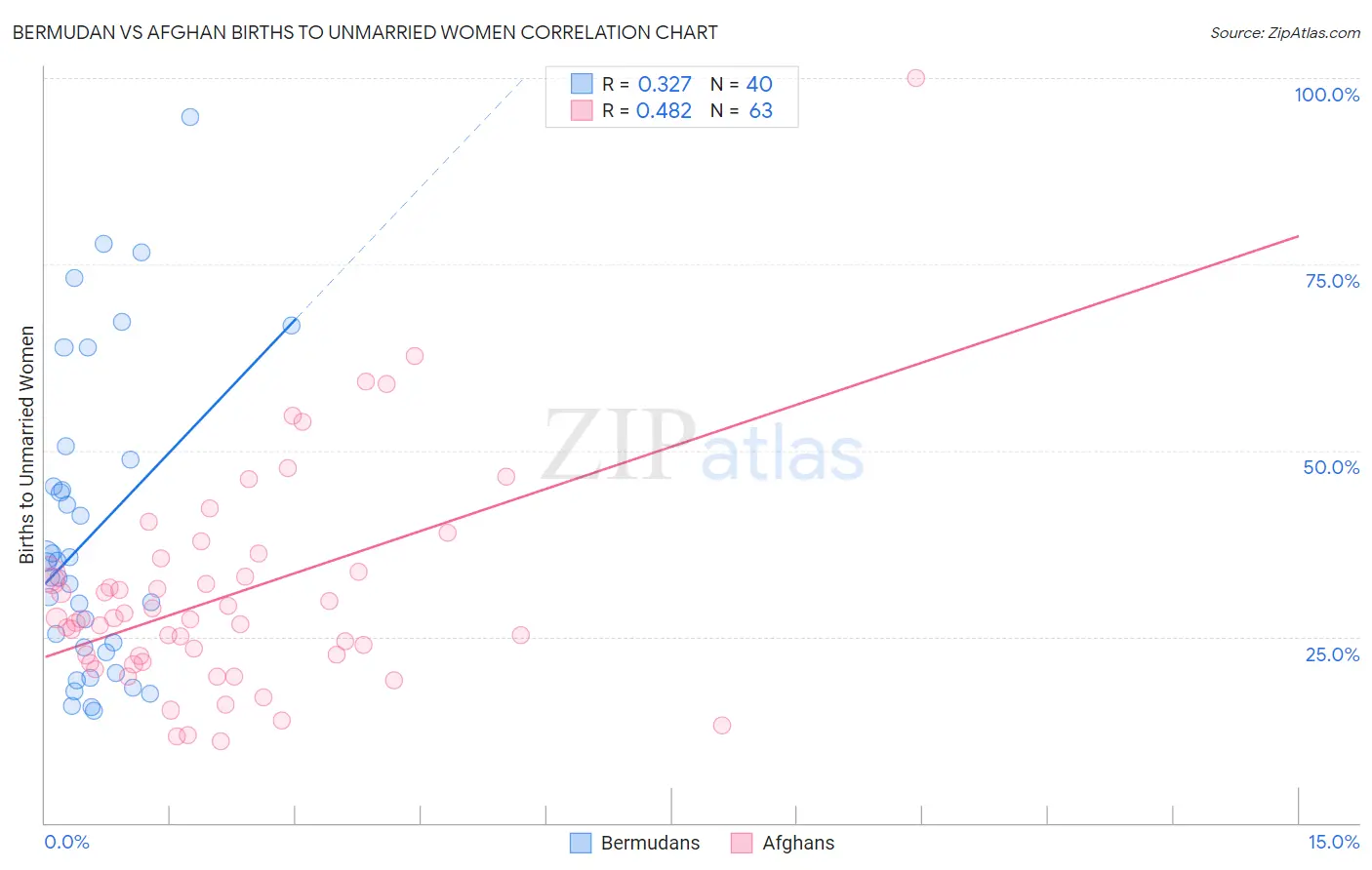 Bermudan vs Afghan Births to Unmarried Women