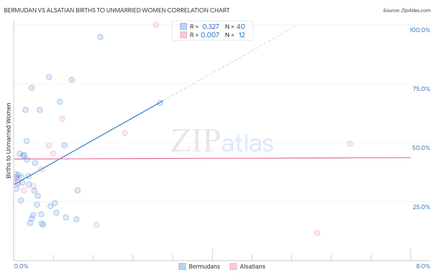 Bermudan vs Alsatian Births to Unmarried Women