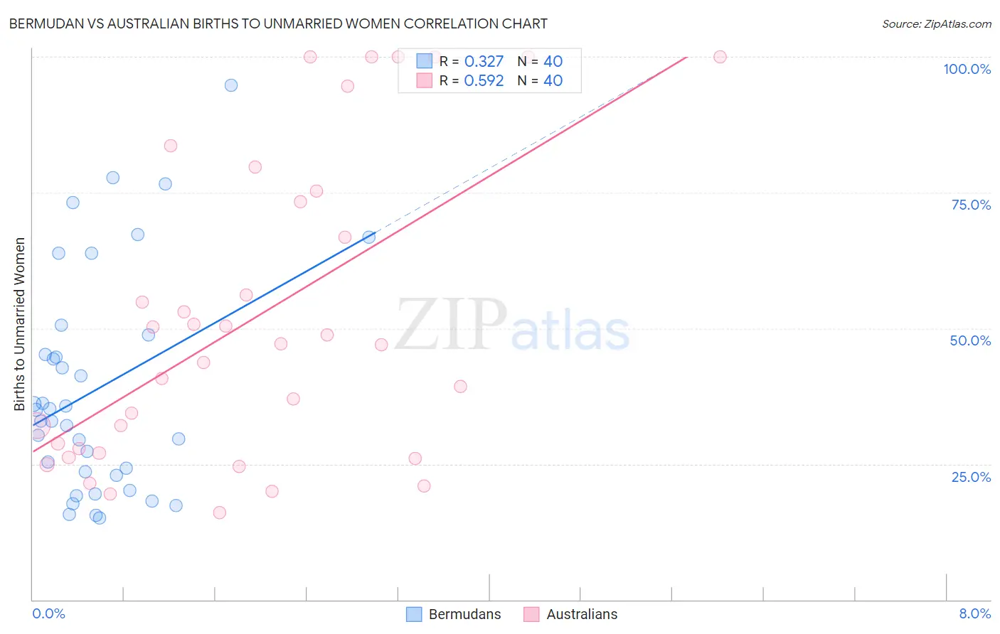 Bermudan vs Australian Births to Unmarried Women