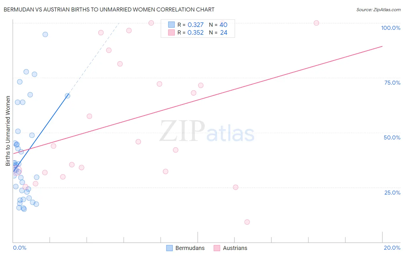 Bermudan vs Austrian Births to Unmarried Women