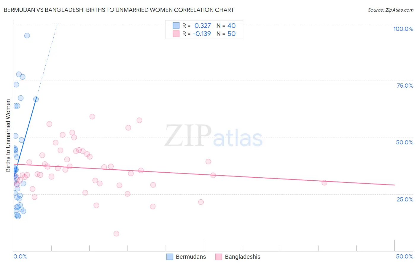 Bermudan vs Bangladeshi Births to Unmarried Women