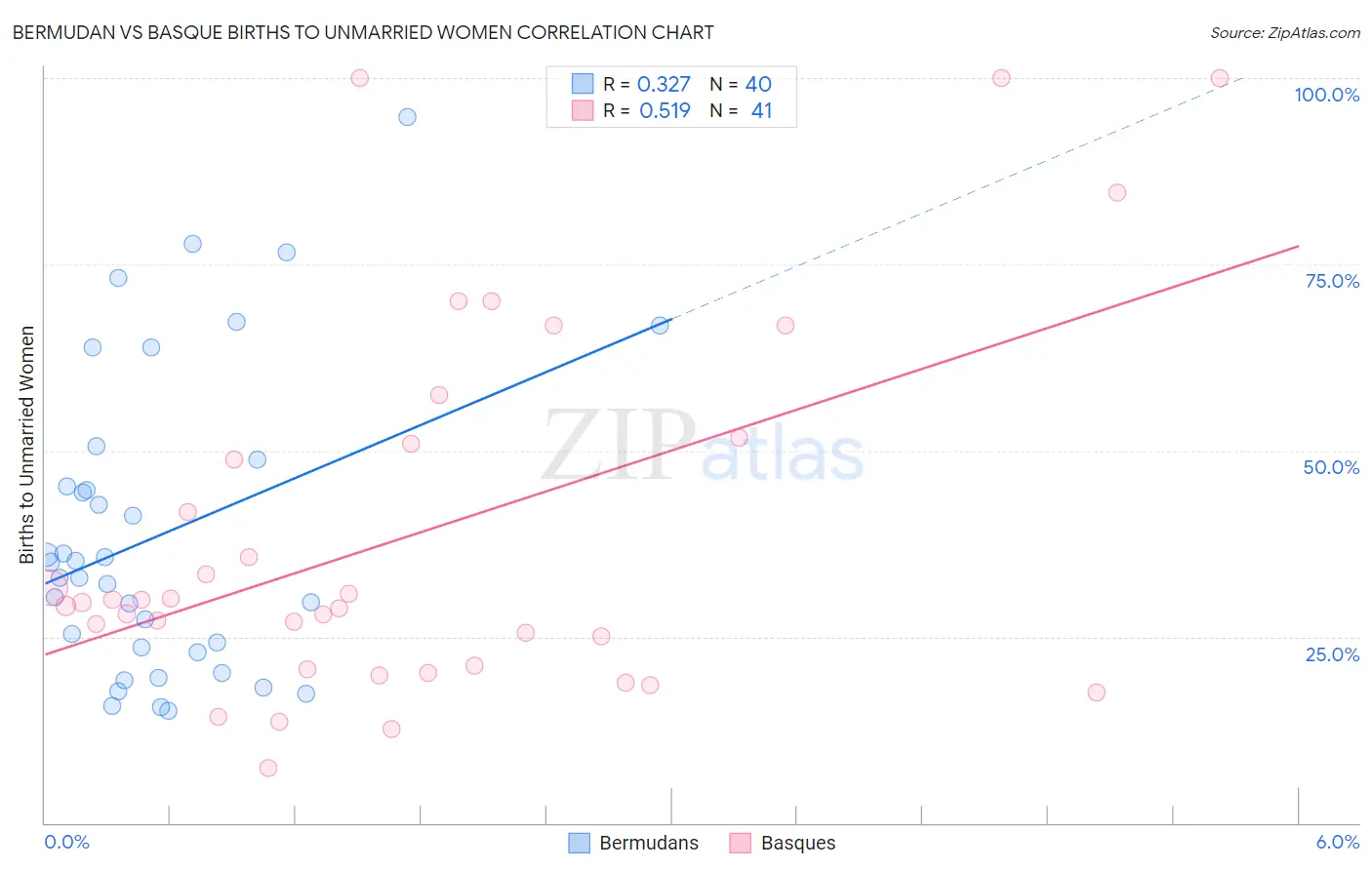 Bermudan vs Basque Births to Unmarried Women