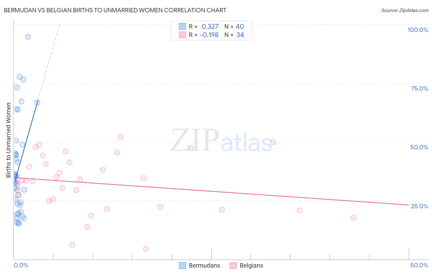Bermudan vs Belgian Births to Unmarried Women