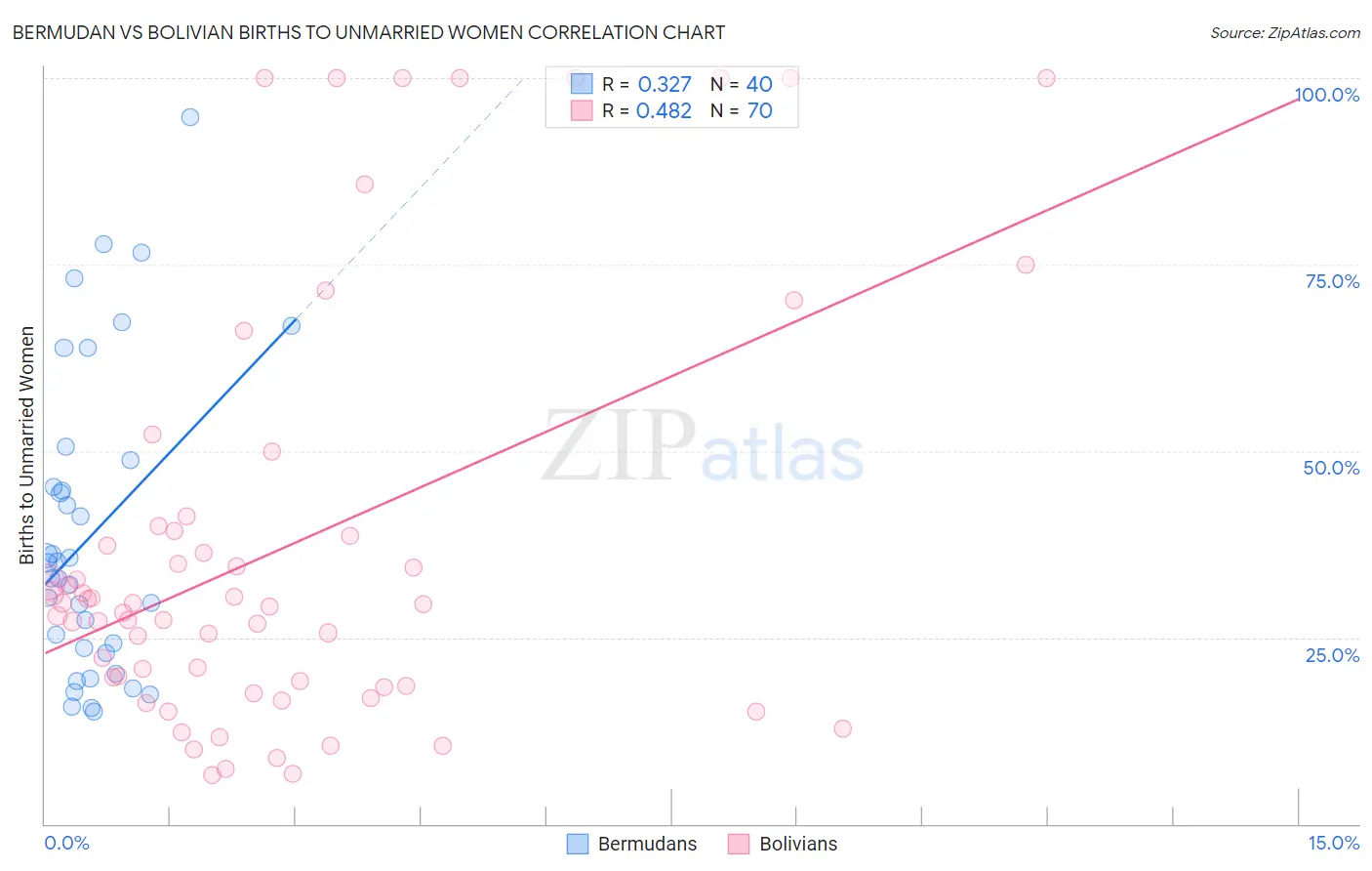 Bermudan vs Bolivian Births to Unmarried Women