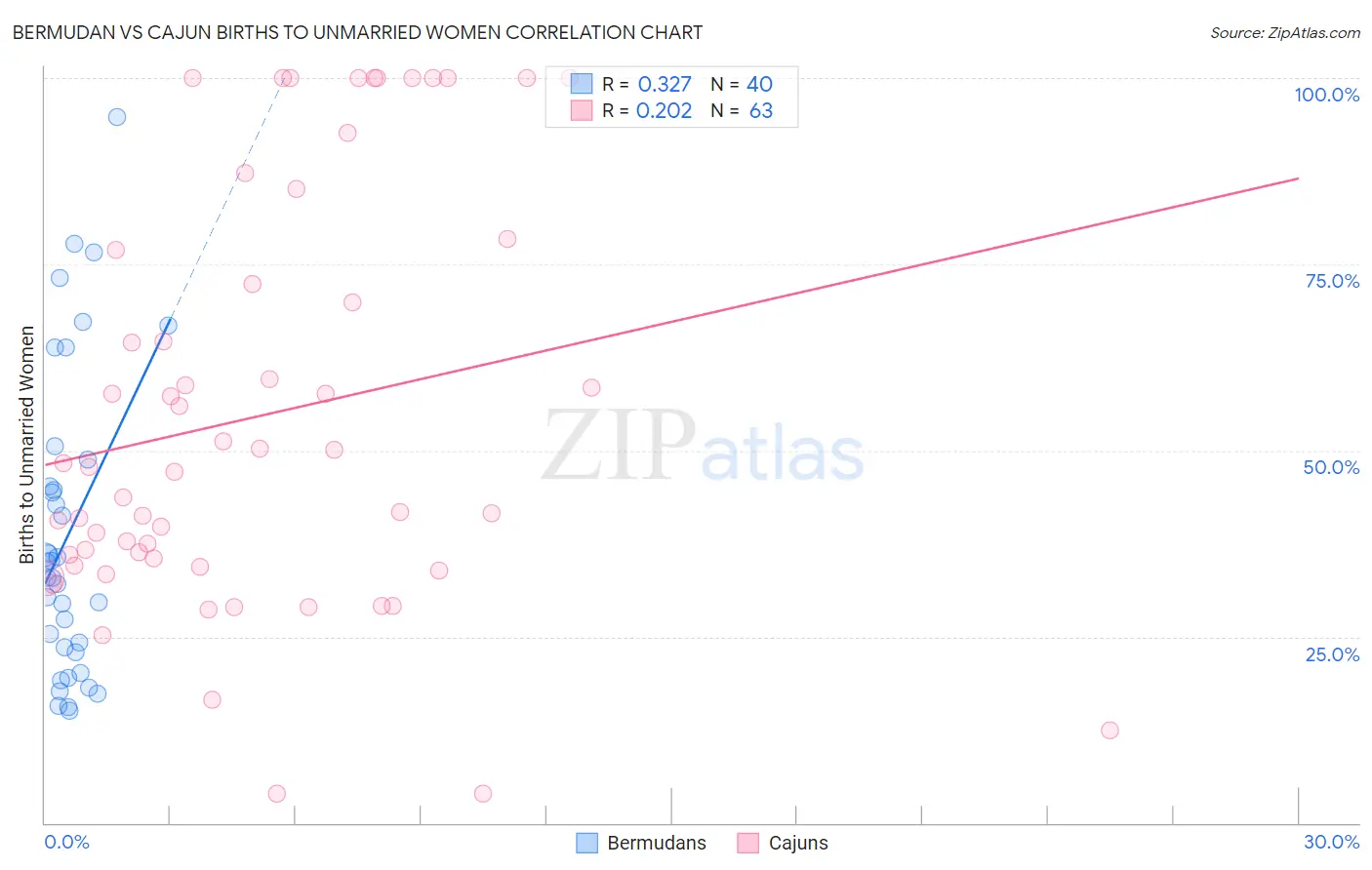 Bermudan vs Cajun Births to Unmarried Women