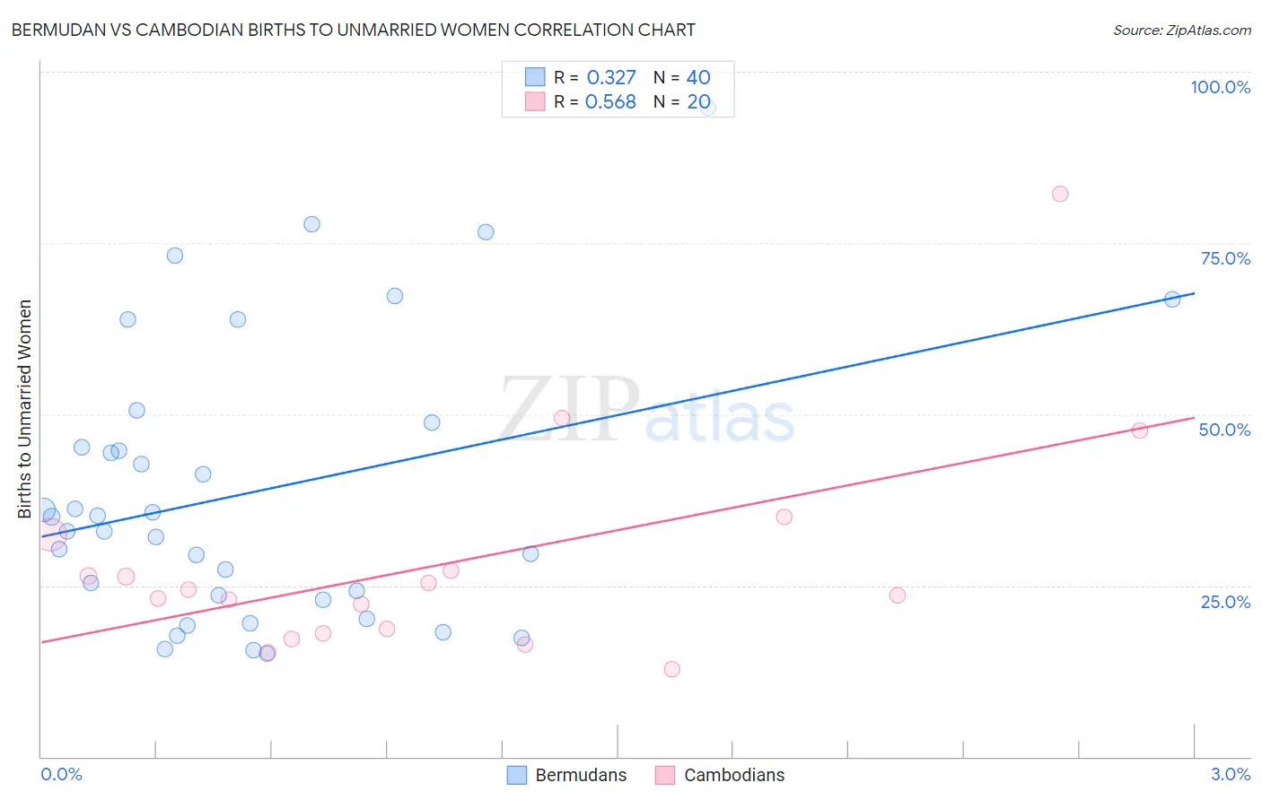 Bermudan vs Cambodian Births to Unmarried Women