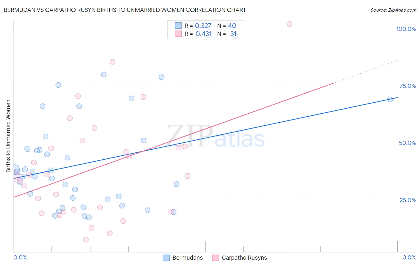 Bermudan vs Carpatho Rusyn Births to Unmarried Women