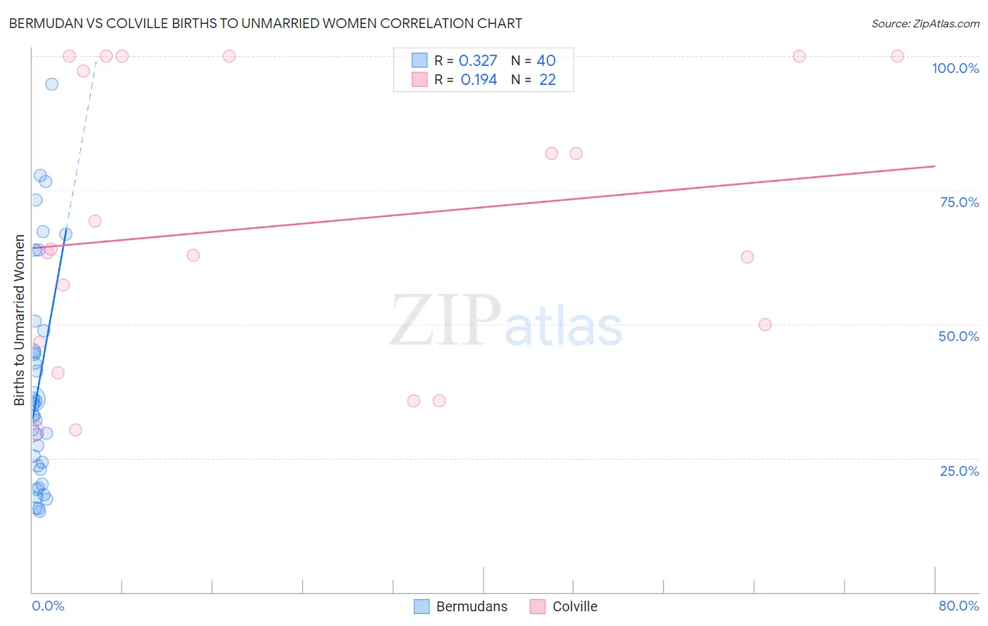 Bermudan vs Colville Births to Unmarried Women