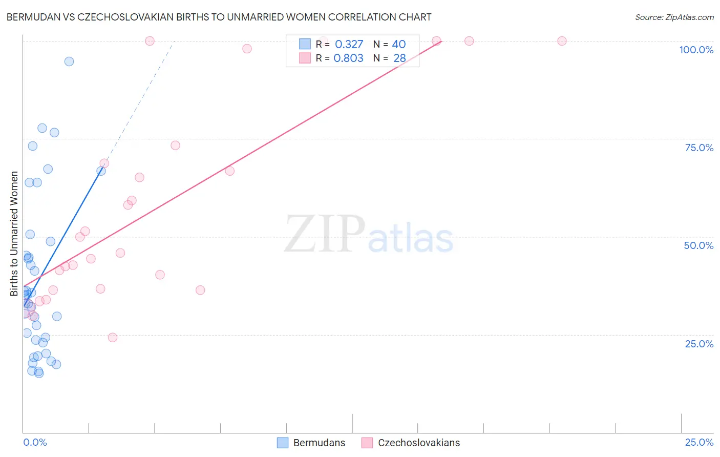 Bermudan vs Czechoslovakian Births to Unmarried Women