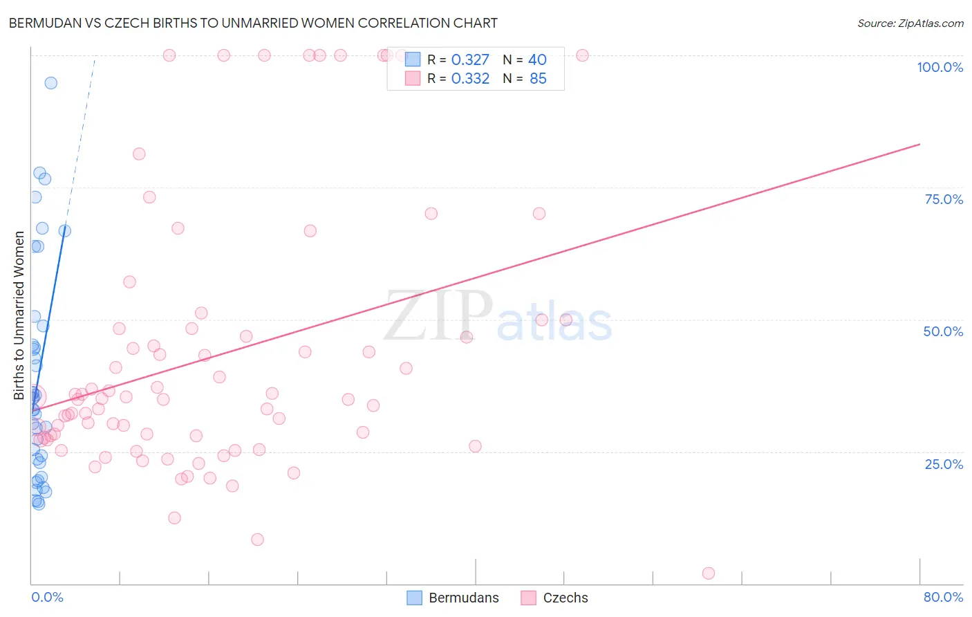 Bermudan vs Czech Births to Unmarried Women