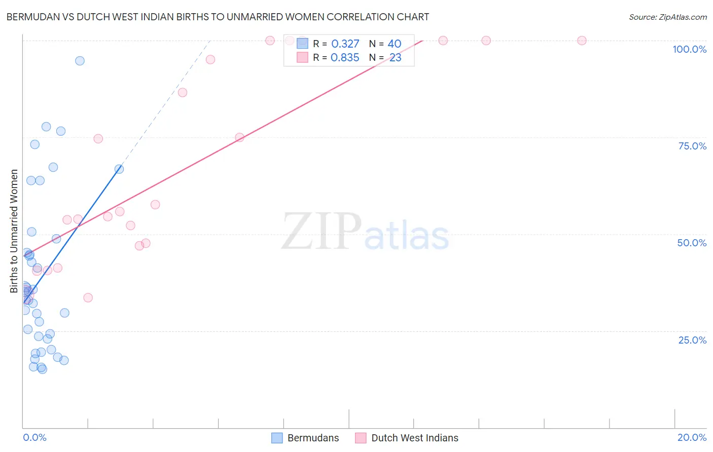 Bermudan vs Dutch West Indian Births to Unmarried Women