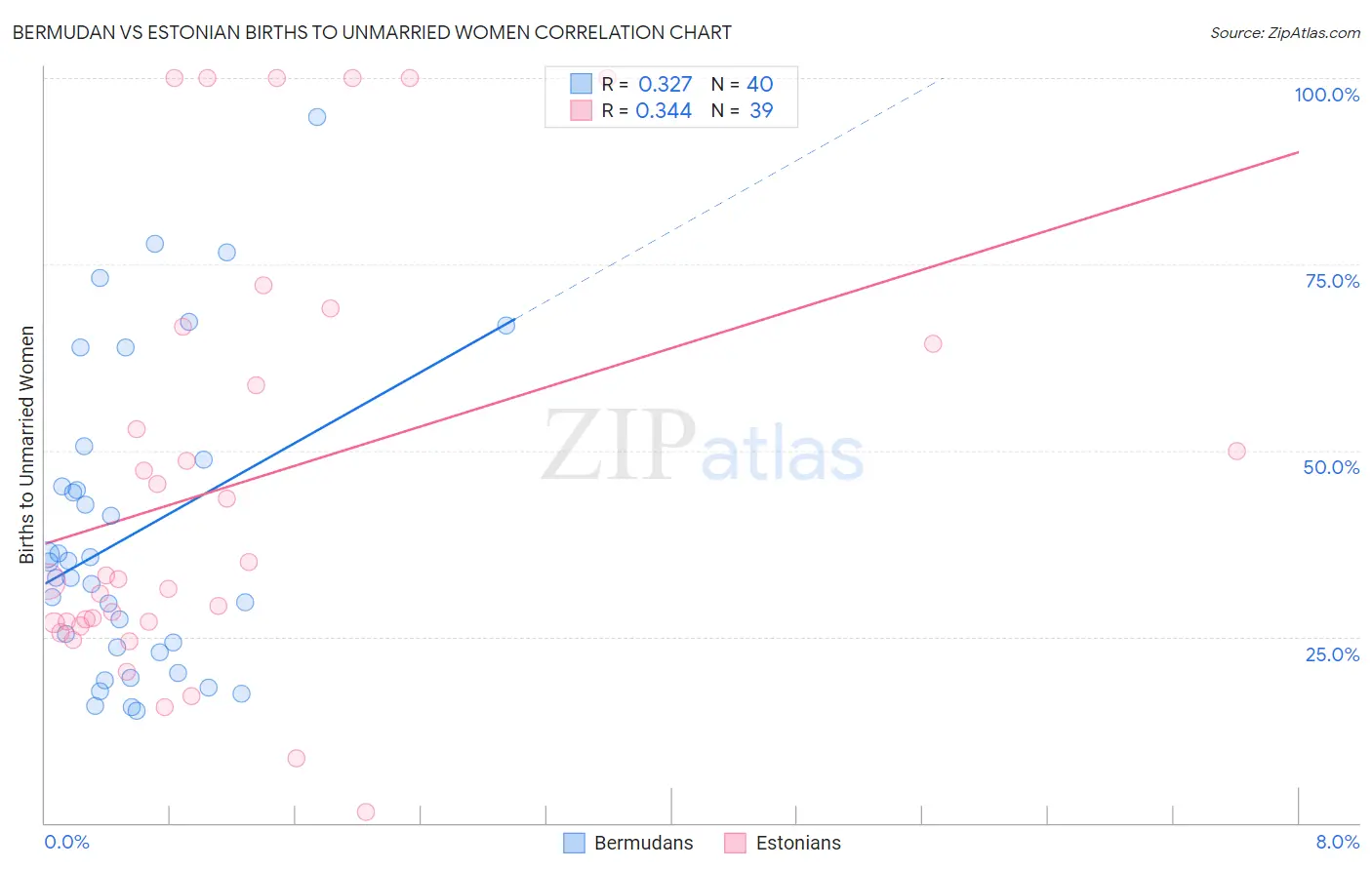 Bermudan vs Estonian Births to Unmarried Women