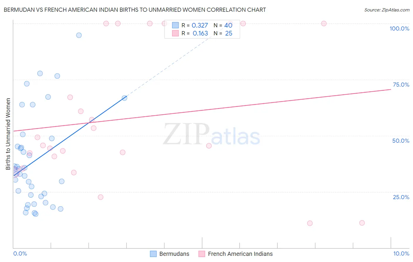 Bermudan vs French American Indian Births to Unmarried Women