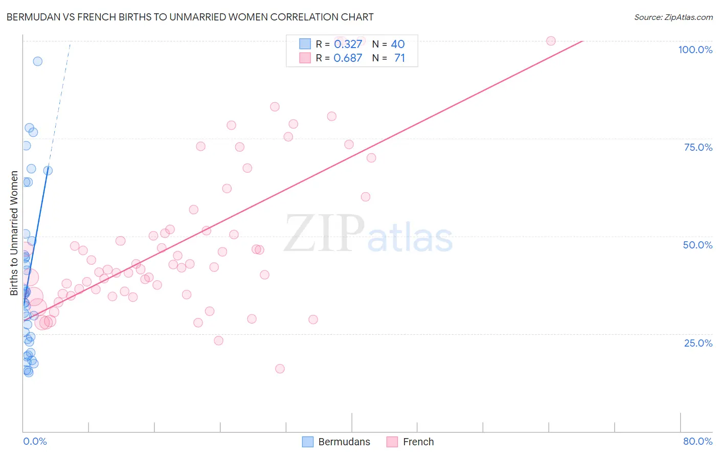 Bermudan vs French Births to Unmarried Women