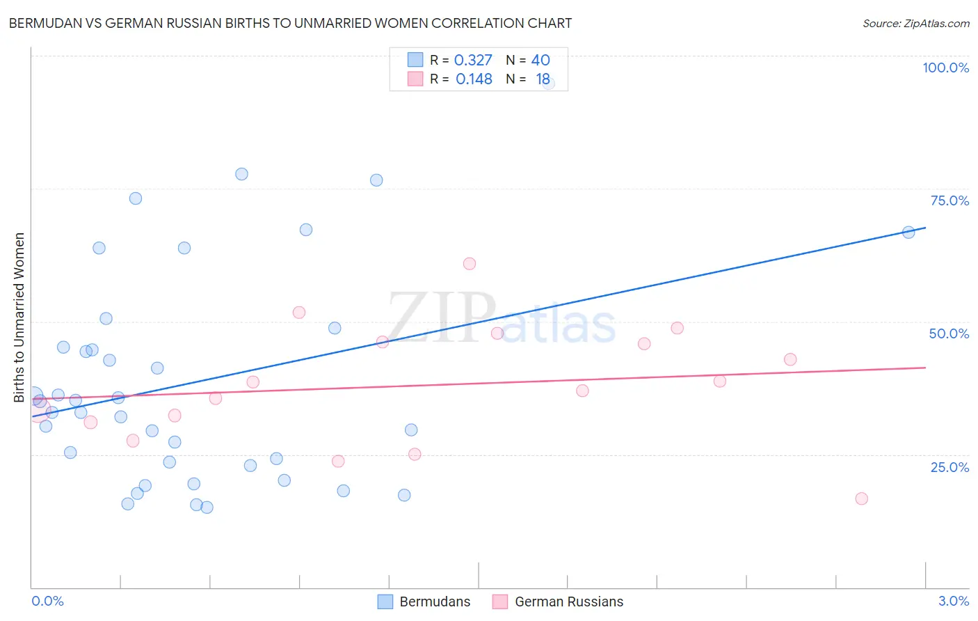 Bermudan vs German Russian Births to Unmarried Women