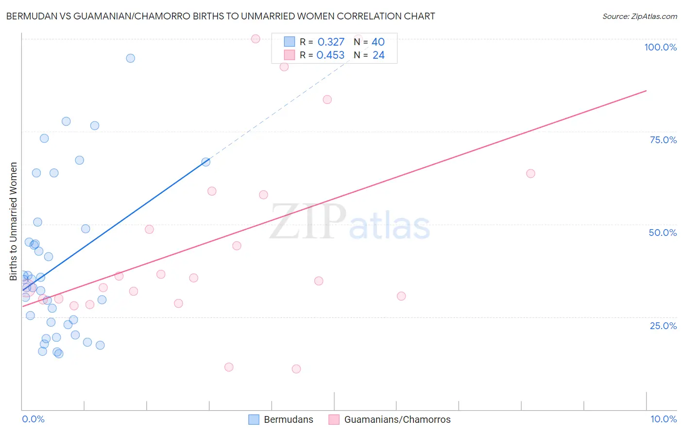 Bermudan vs Guamanian/Chamorro Births to Unmarried Women