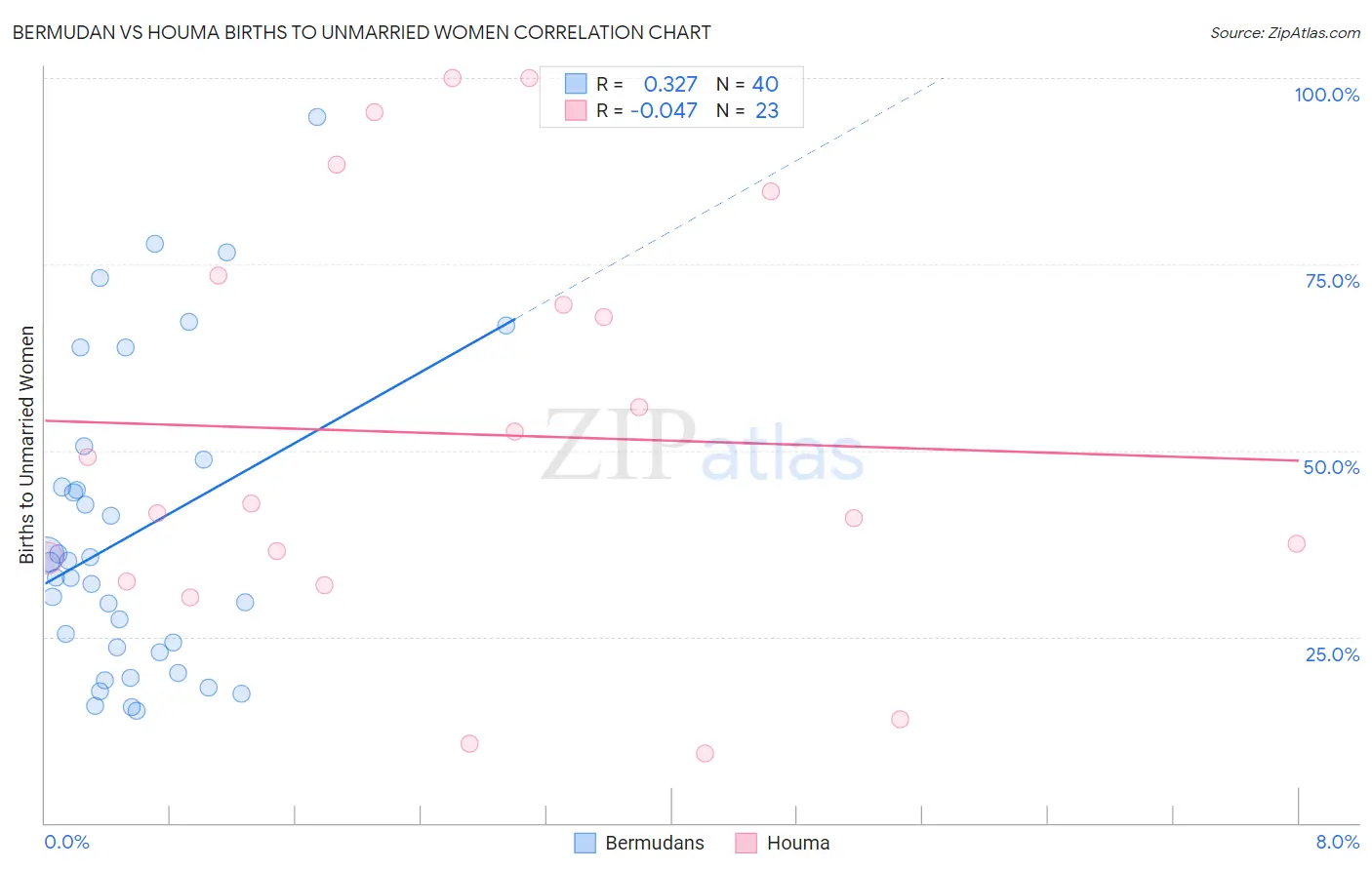 Bermudan vs Houma Births to Unmarried Women