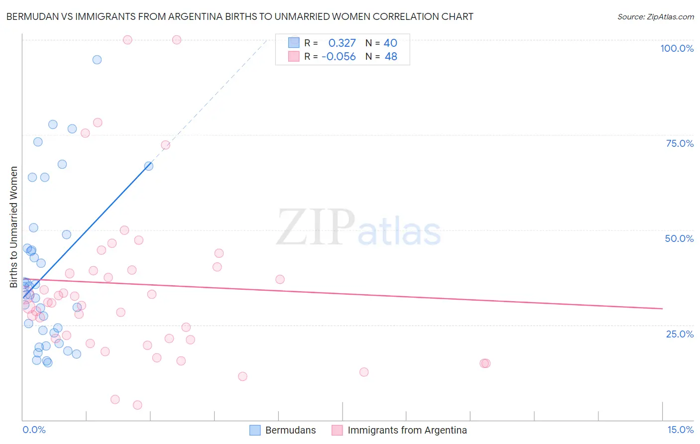 Bermudan vs Immigrants from Argentina Births to Unmarried Women