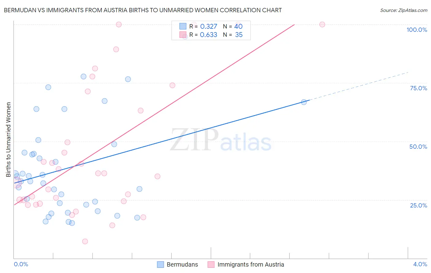 Bermudan vs Immigrants from Austria Births to Unmarried Women
