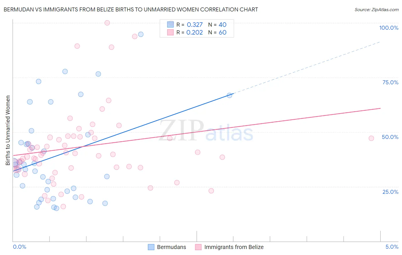 Bermudan vs Immigrants from Belize Births to Unmarried Women