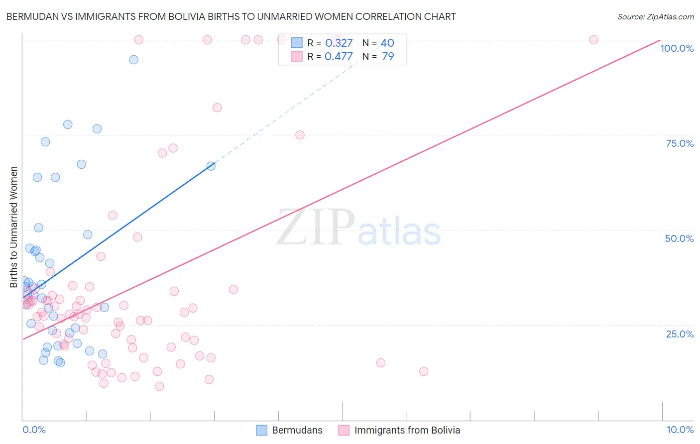 Bermudan vs Immigrants from Bolivia Births to Unmarried Women