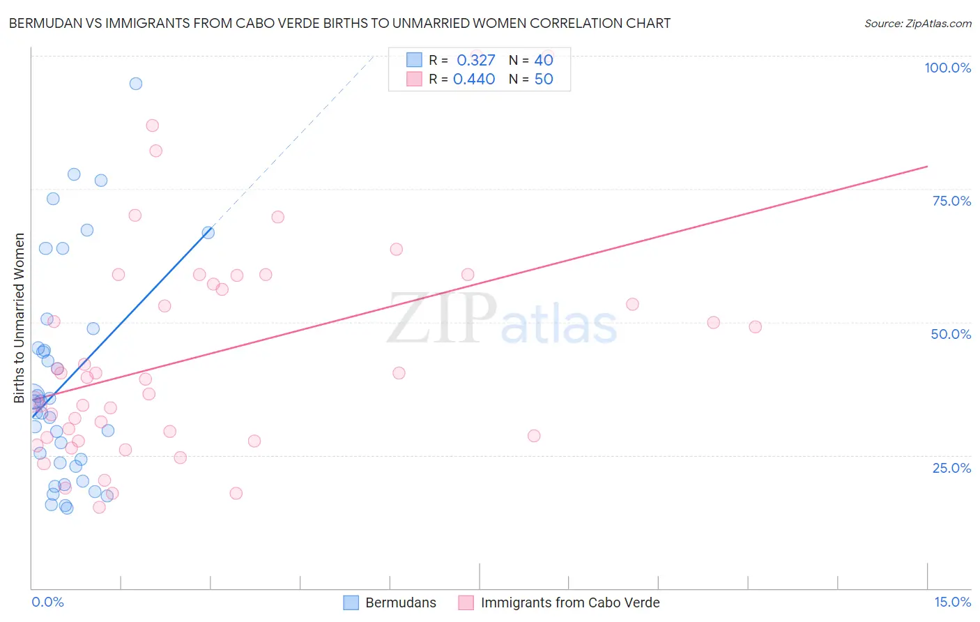 Bermudan vs Immigrants from Cabo Verde Births to Unmarried Women