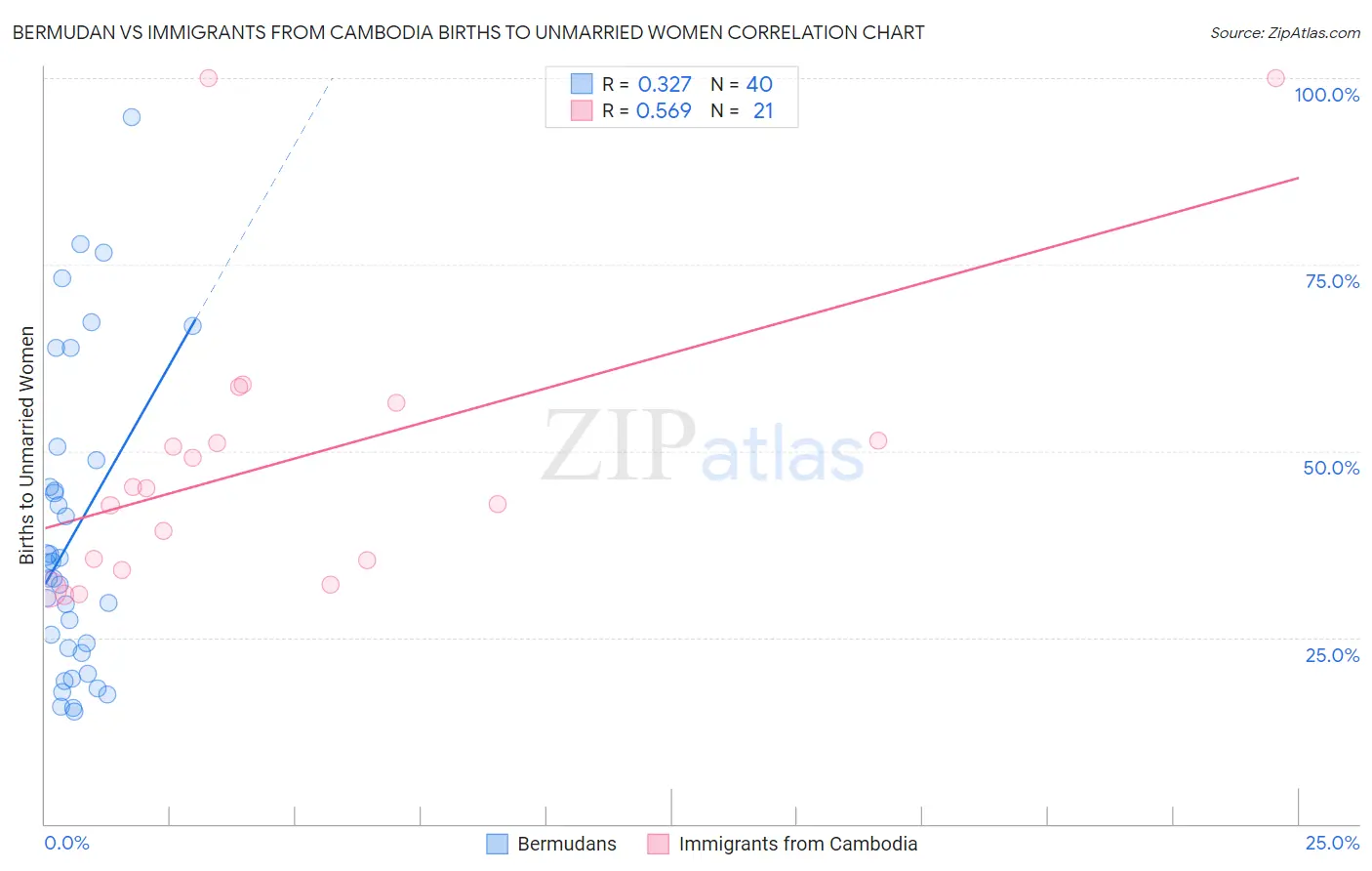 Bermudan vs Immigrants from Cambodia Births to Unmarried Women