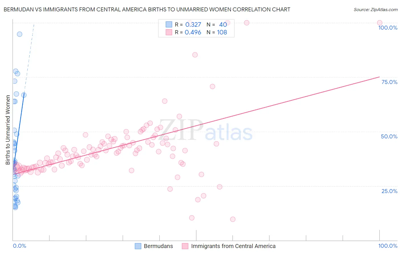 Bermudan vs Immigrants from Central America Births to Unmarried Women