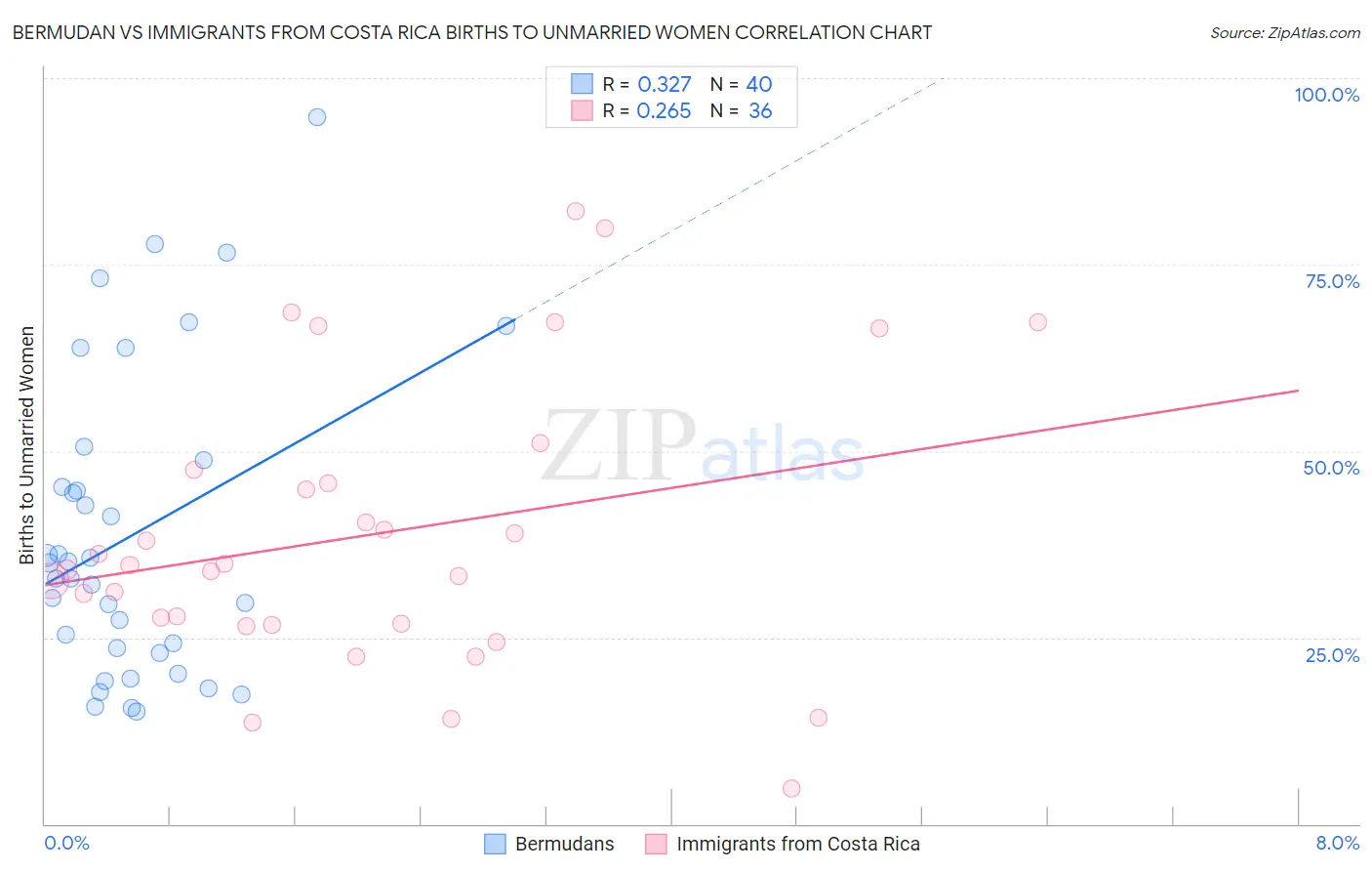 Bermudan vs Immigrants from Costa Rica Births to Unmarried Women