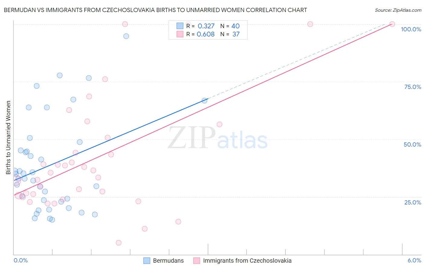 Bermudan vs Immigrants from Czechoslovakia Births to Unmarried Women