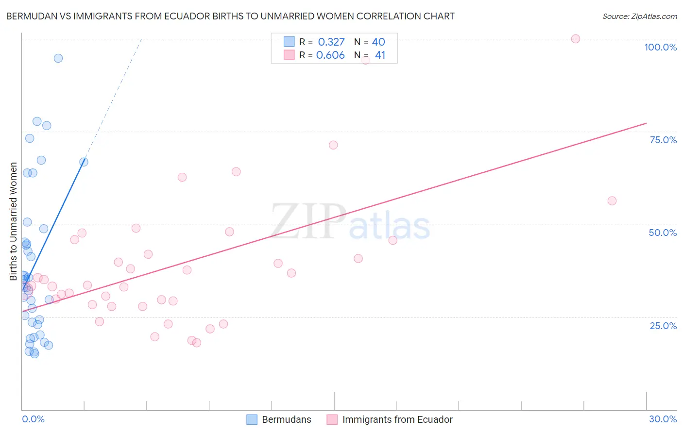 Bermudan vs Immigrants from Ecuador Births to Unmarried Women